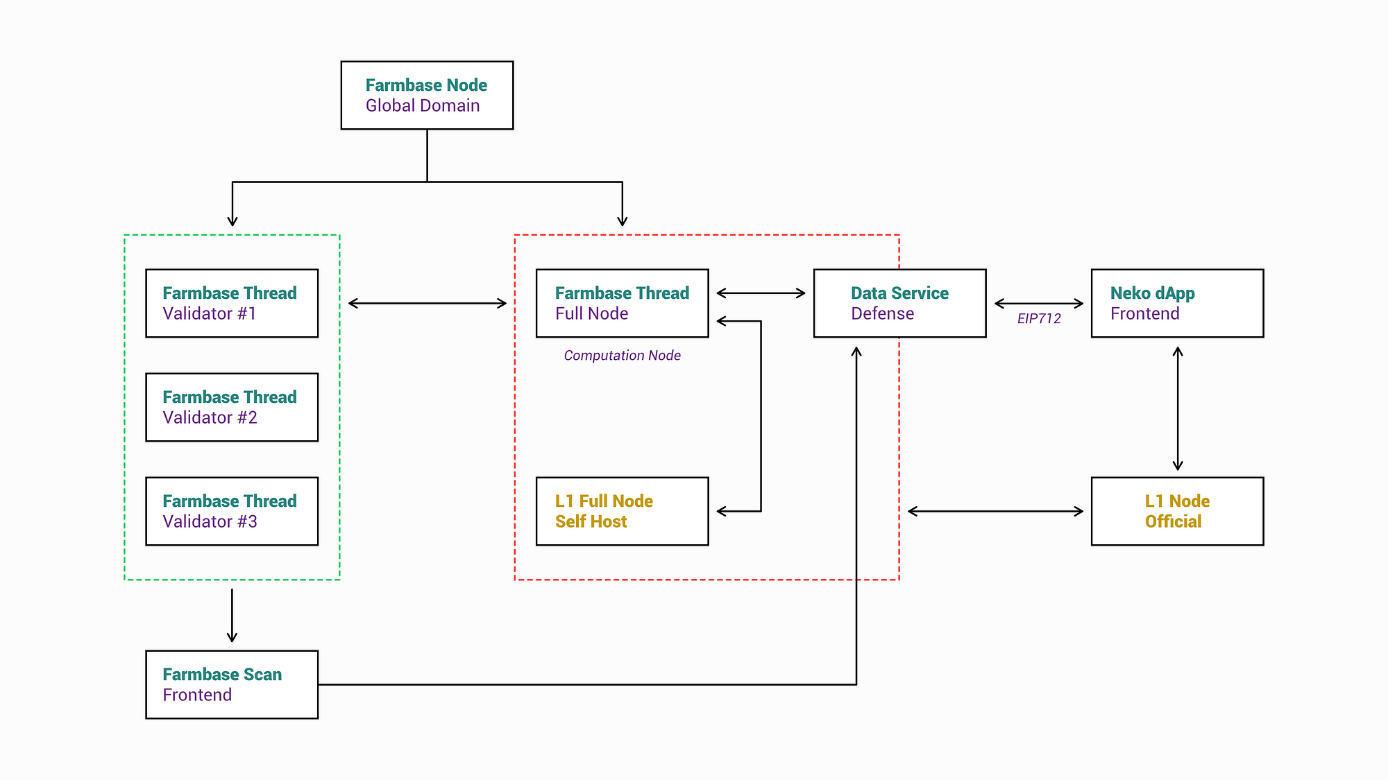 First Trial Of Next Gen Defi Neko Farmbase Collaboration By Lunas Maze Protocol