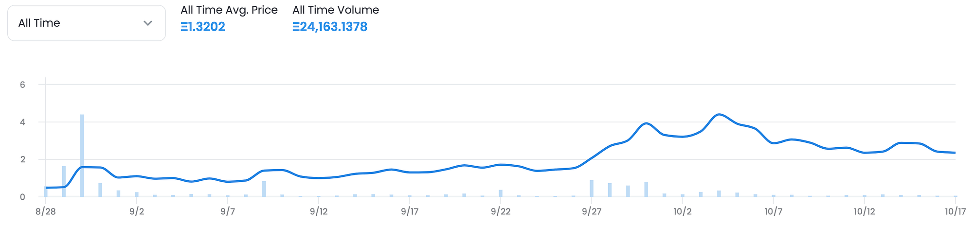 A price chart of the Creature World NFT collection on OpenSea.