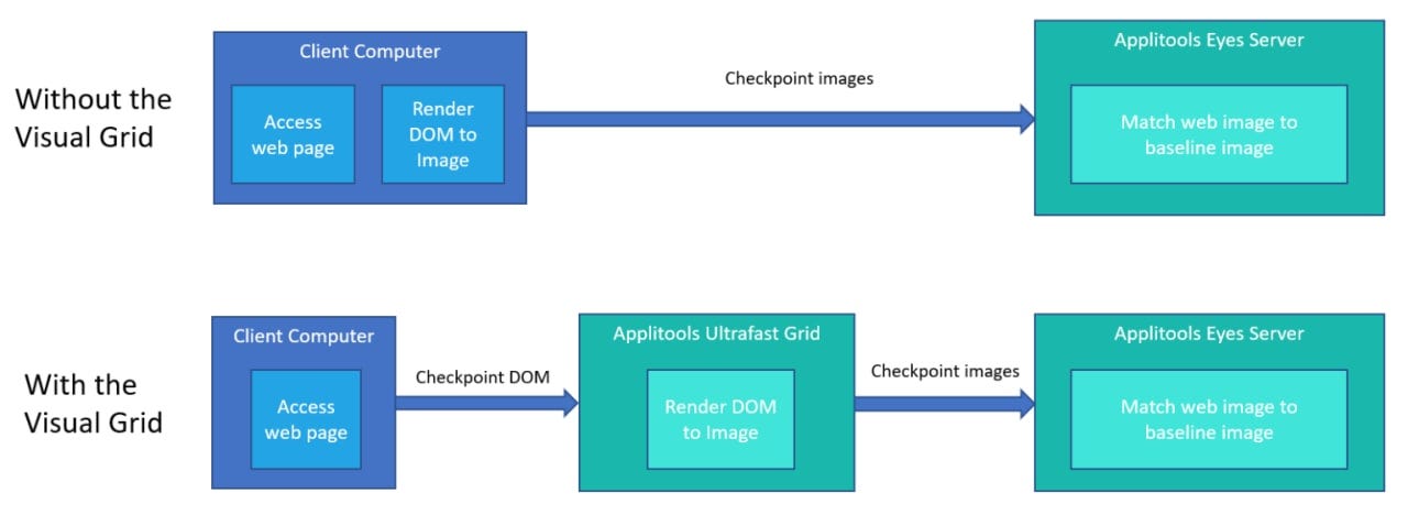 How single browser execution happens with ultra-fast grid