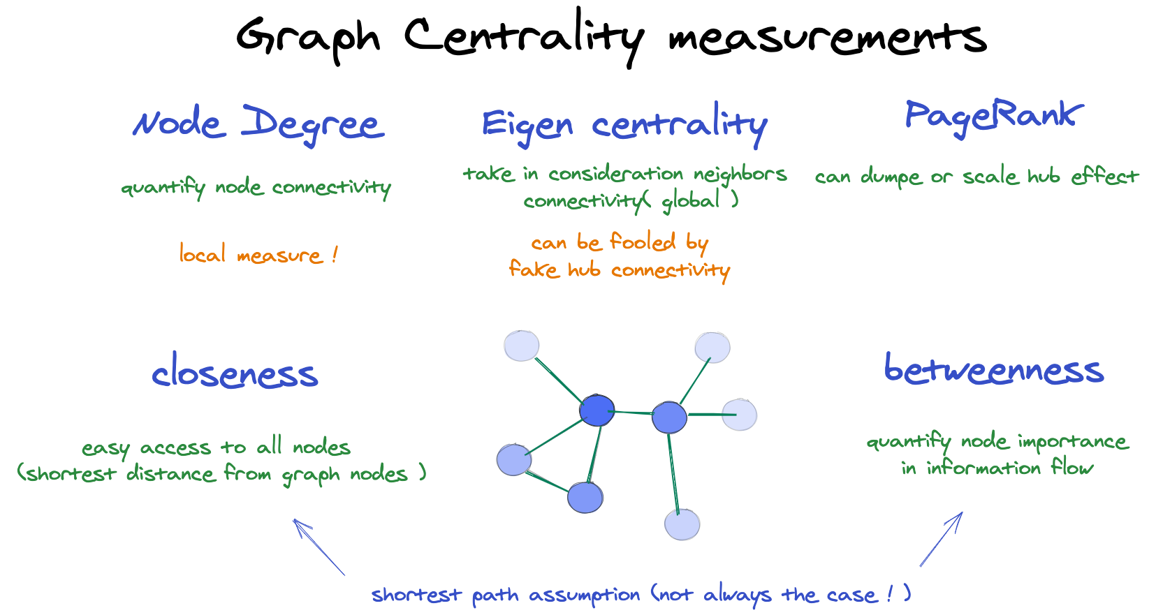 Notes on graph theory — Centrality measures by Anas AIT AOMAR
