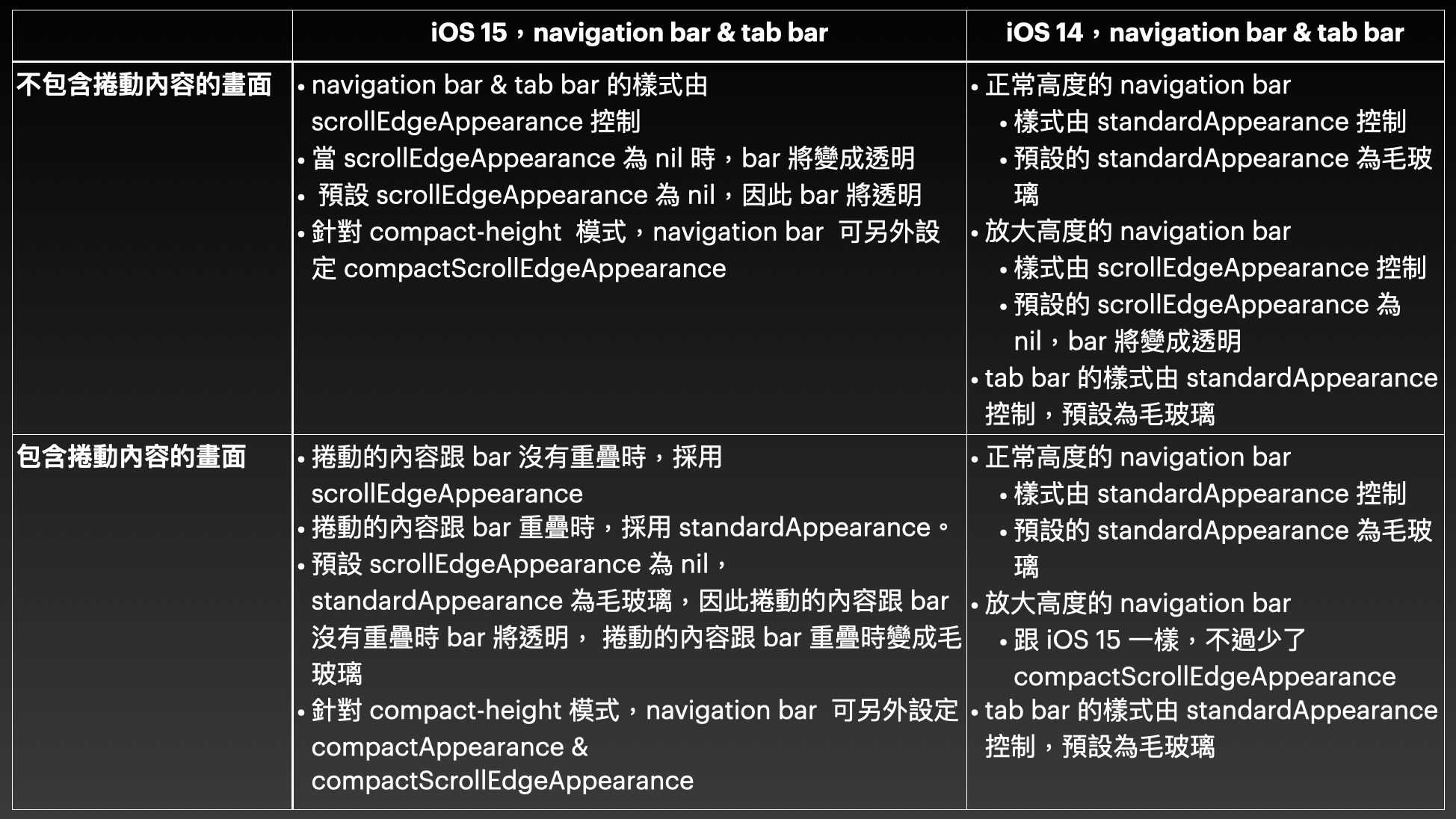 iOS 15 navigation bar u0026 tab bar 的樣式設定(appearance)  by 彼得潘 