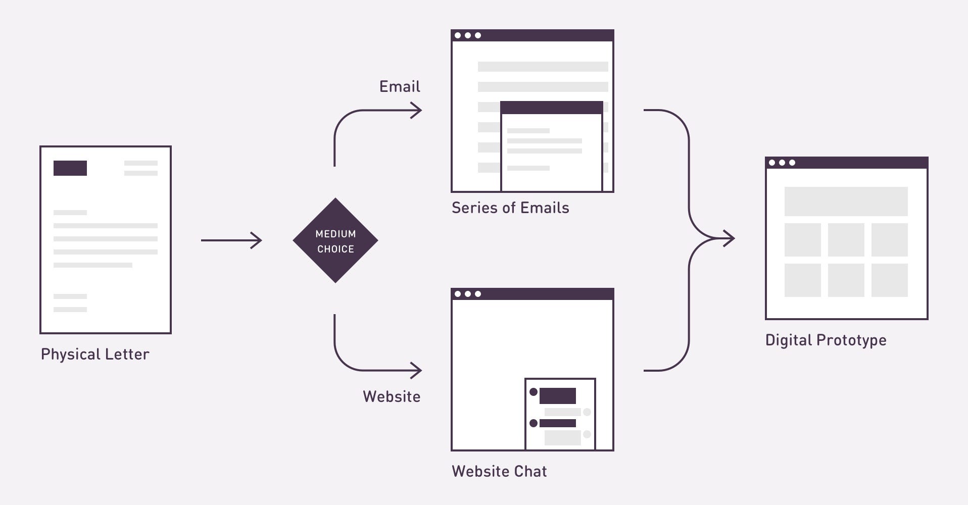 Exploring Unusual Prototyping Tools By Aleksandra Walczak Ux Collective