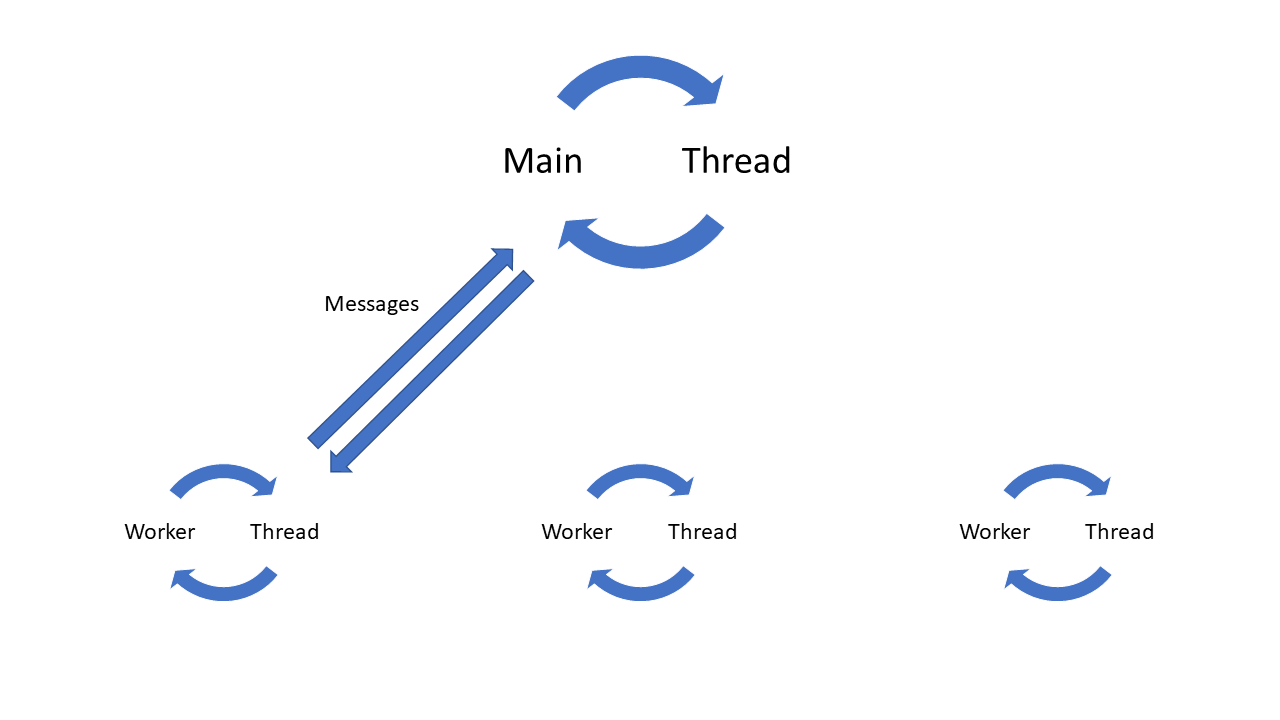 Is it really Node.js singlethreaded? Threading in Node.js by