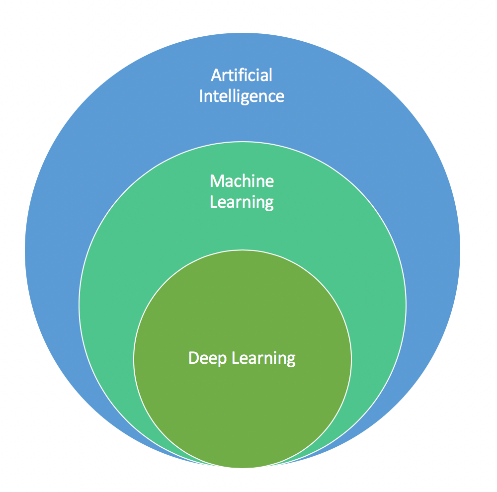 what is ai and deep learning