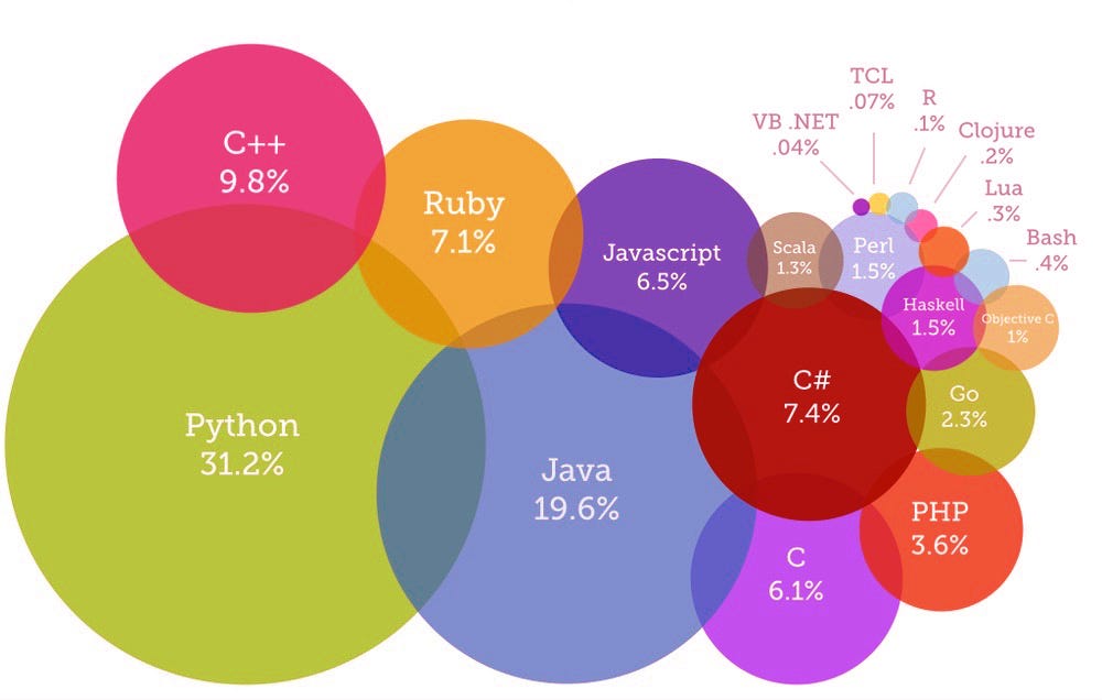 Beginner’s Guide to Computer Science - Connectedreams Blog - Medium