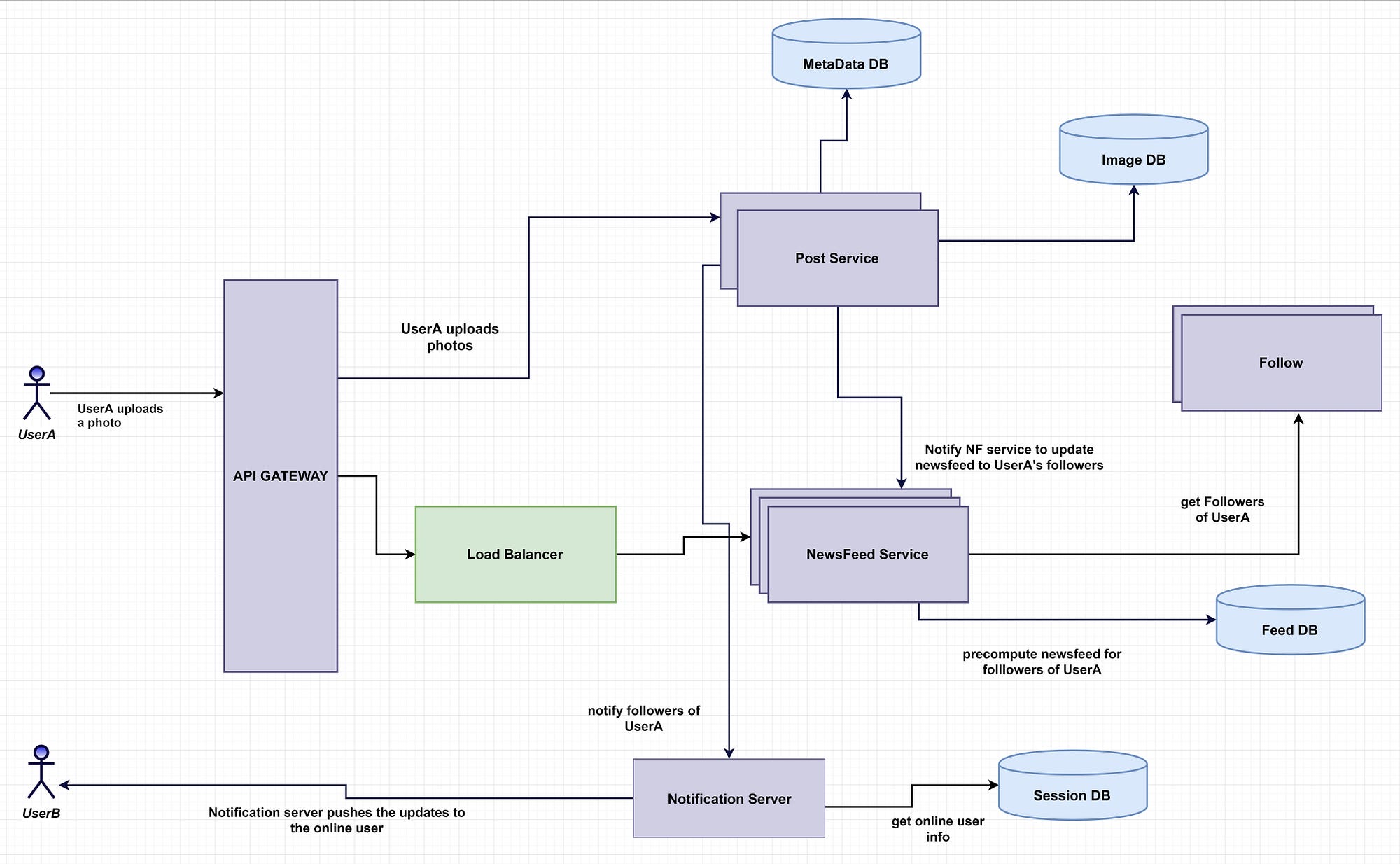 System Design Analysis Of Instagram By Ashis Chakraborty Towards Data Science System Design Analysis Of Instagram By Ashis Chakraborty Towards Data Science