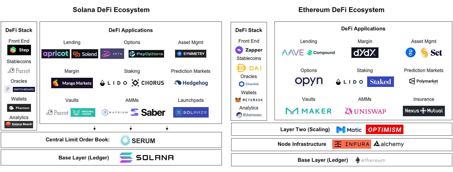 Defi Infrastructure 101... Blockchain PlatoBlockchain Data Intelligence. Pencarian Vertikal. Ai.