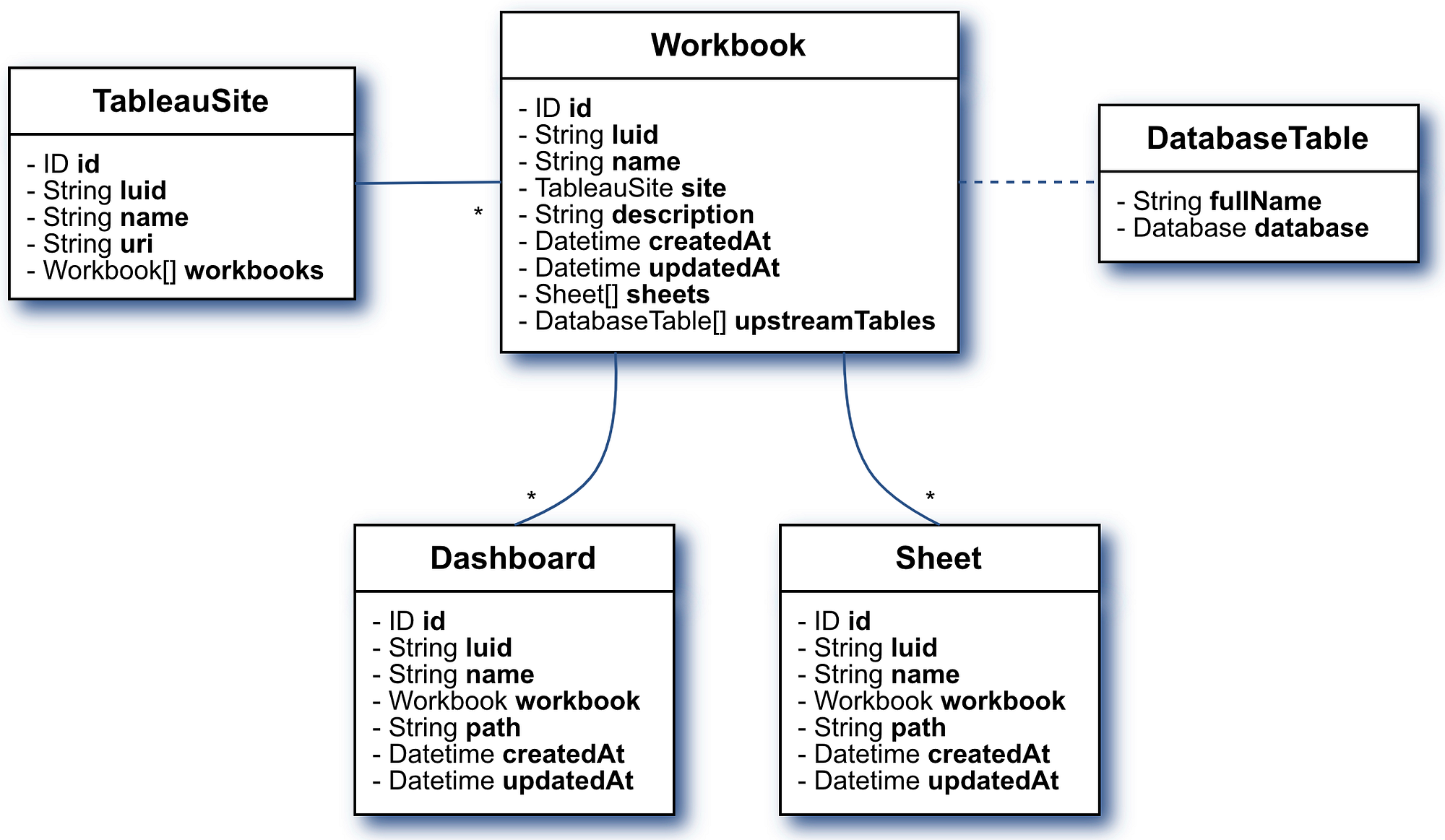 Google Cloud Data Catalog And Tableau Integration By Ricardo Mendes Google Cloud Community Medium