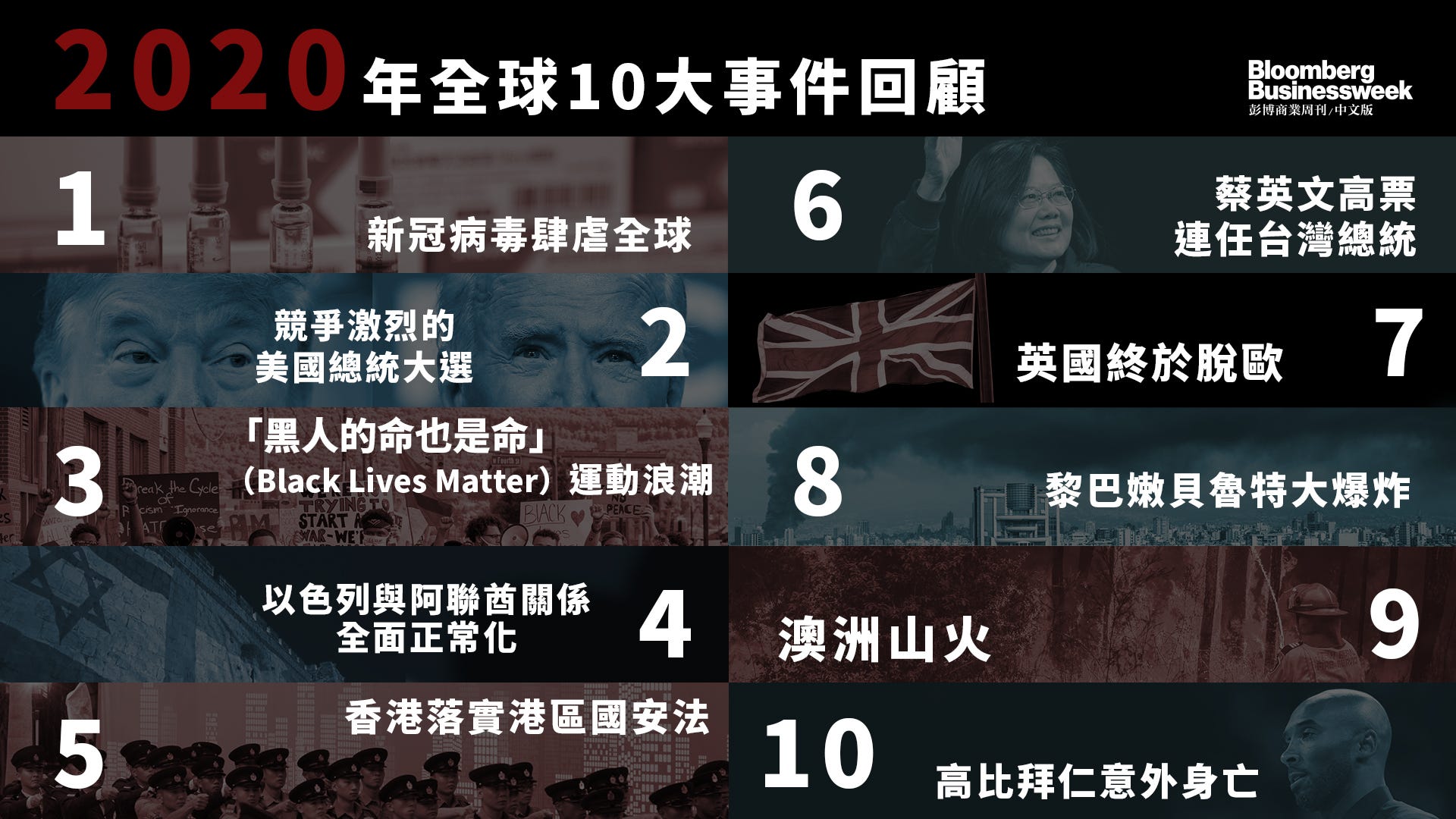 2020年全球10大事件回顧 彭博商業周刊 中文版bloomberg Businessweek Chinese Edition Medium