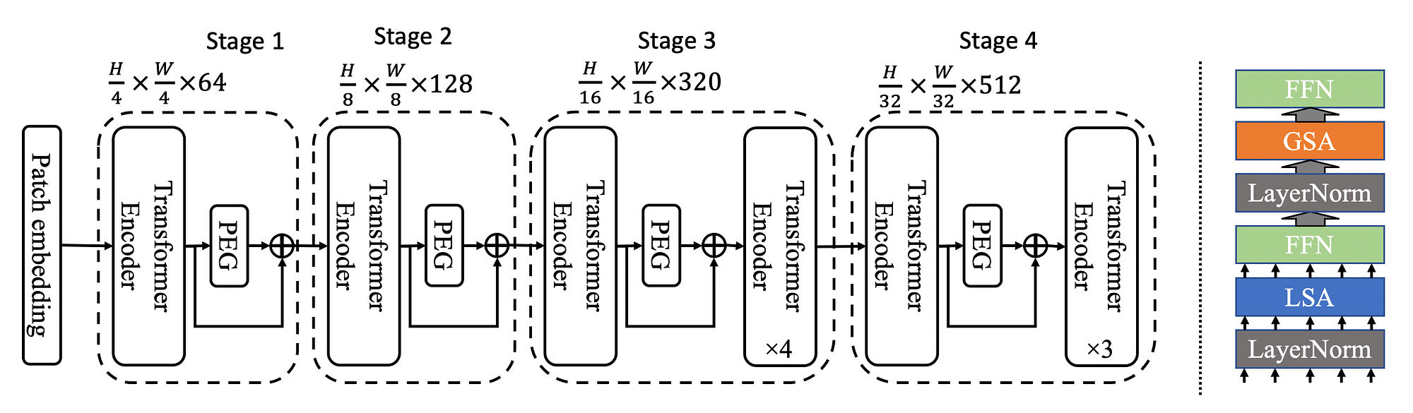 Stage code. Трансформер архитектура подробная схема.
