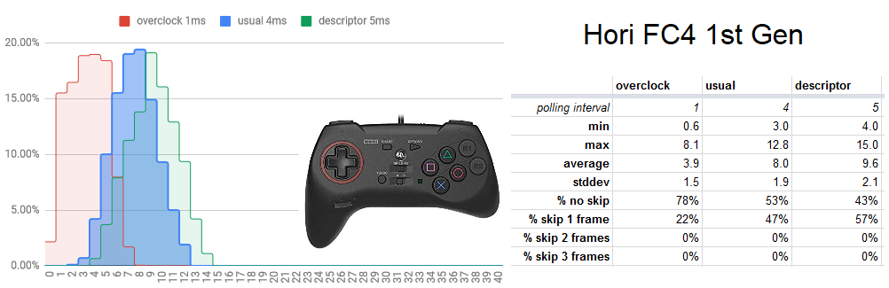 Controller Input Lag — How to measure it? | by Loïc *WydD* Petit | Medium