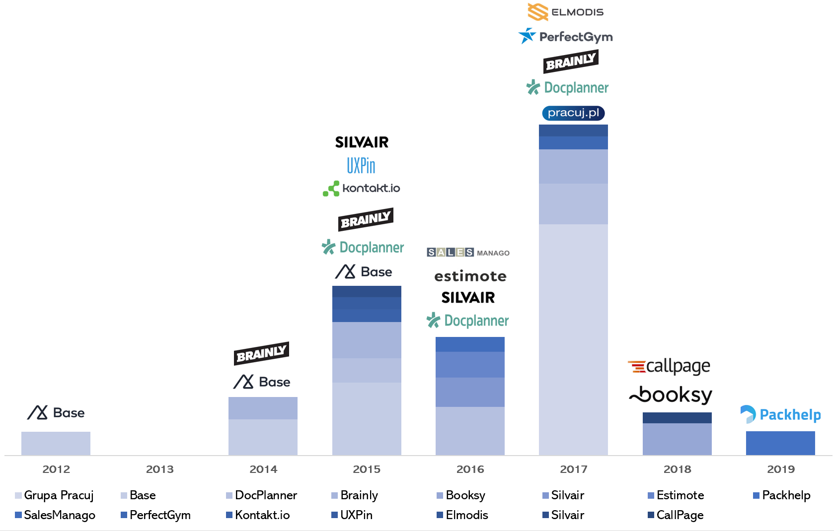 Top 20 largest rounds of Polish VC | by Kacper Zambrzycki | Inside Inovo | Medium