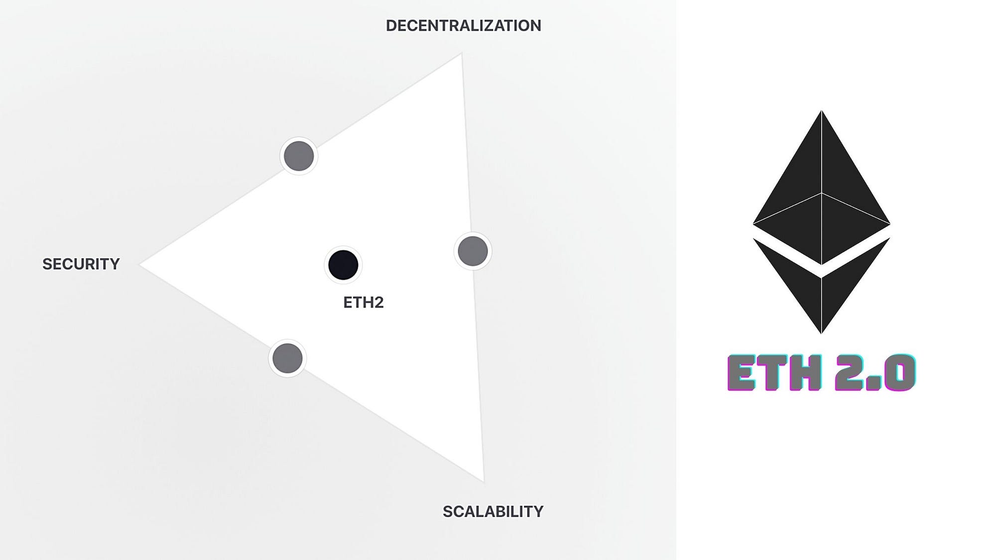 Ethereum 2 0 Blockchain Trilemma For Dummies By Pramodaiml Cryptowise Medium Ethereum 2 0 Blockchain Trilemma For Dummies By Pramodaiml Cryptowise Medium
