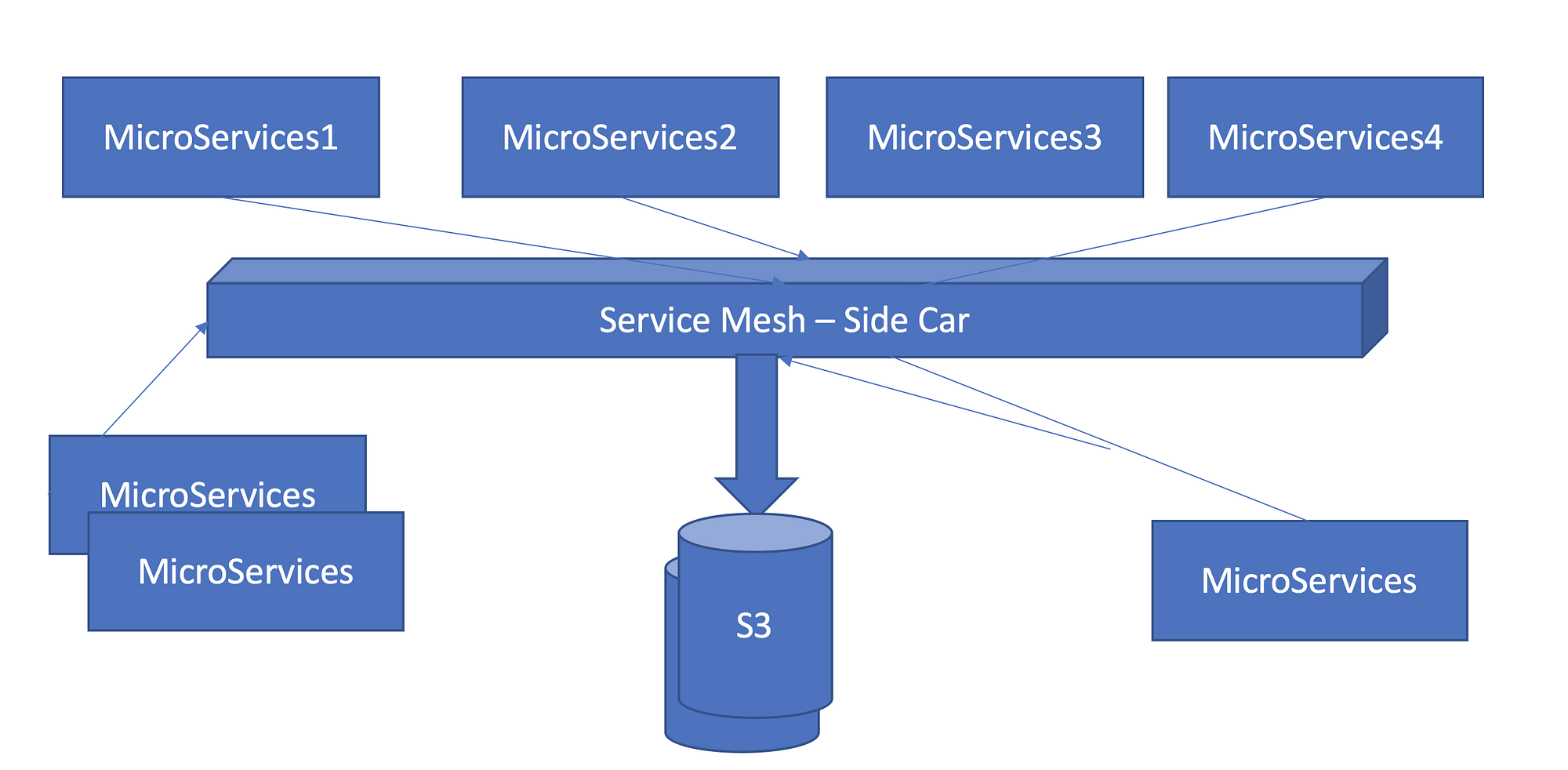 SideCar in Cluster. Service Mesh is a design to provide an