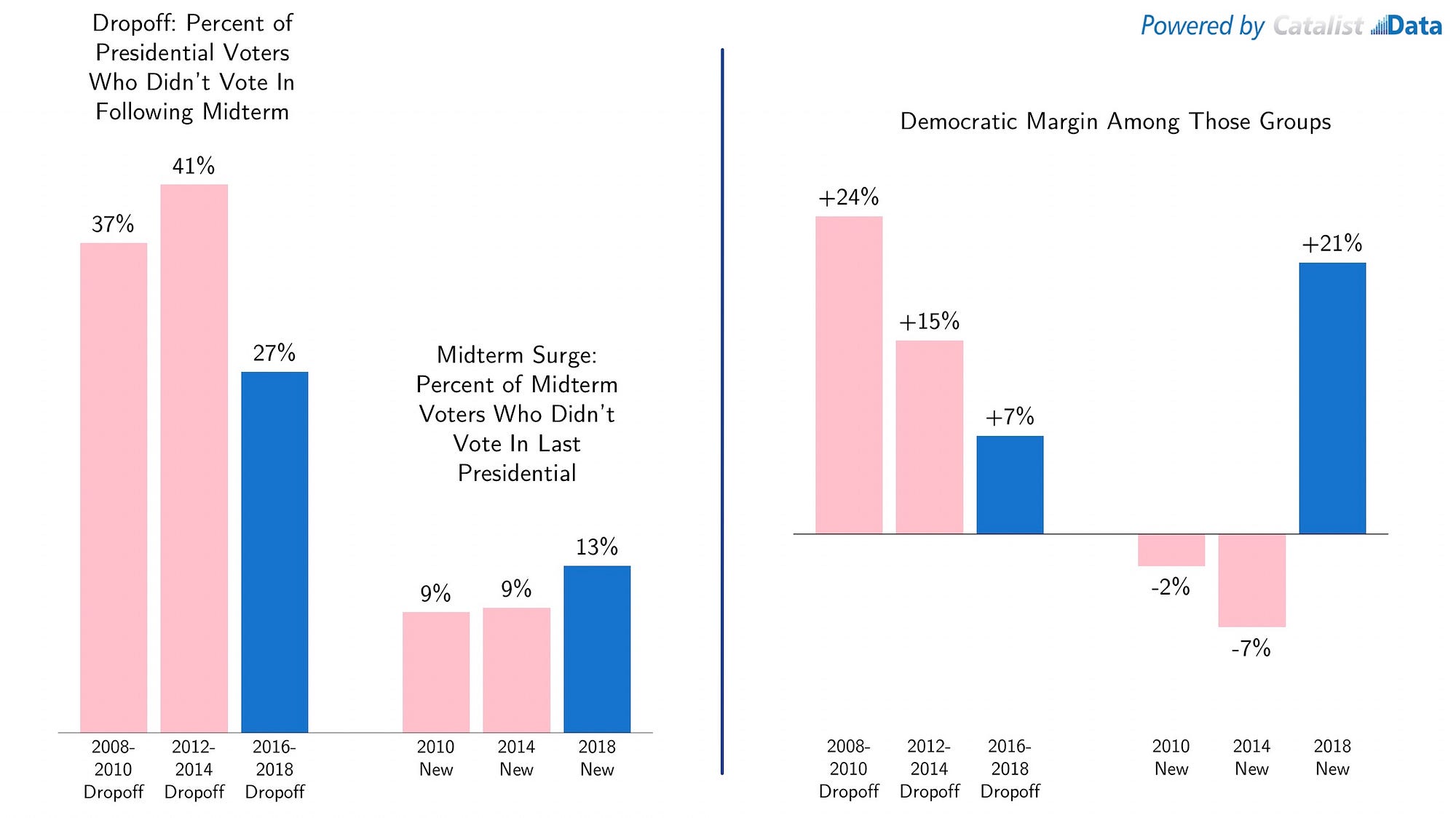 2010 Matters Vote Democrats If Only >> Revisiting What Happened In The 2018 Election Yair Ghitza Medium 2010 Matters Vote Democrats If Only >> Revisiting What Happened In The 2018 Election Yair Ghitza Medium