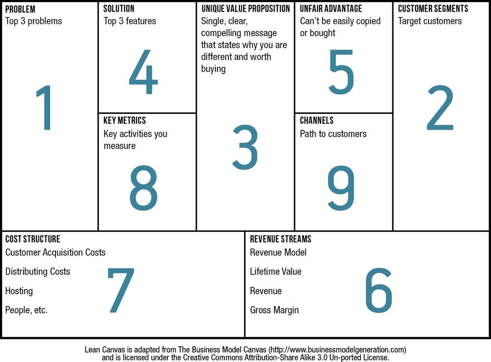 Running Lean— Phác thảo một Lean Canvas (P1): Problem và Customer ...