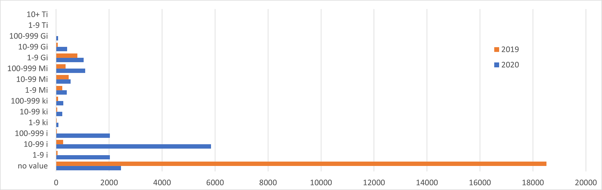 Distribution of values
