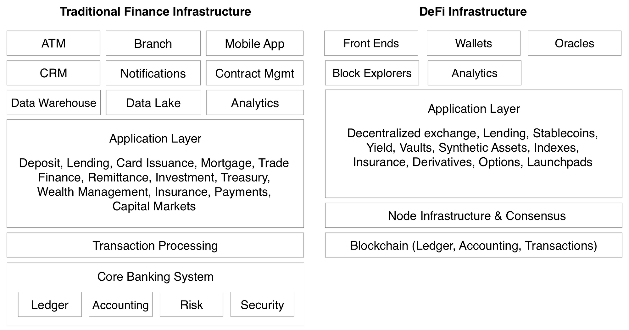 Defi Infrastructure 101... 블록체인 PlatoBlockchain 데이터 인텔리전스. 수직 검색. 일체 포함.