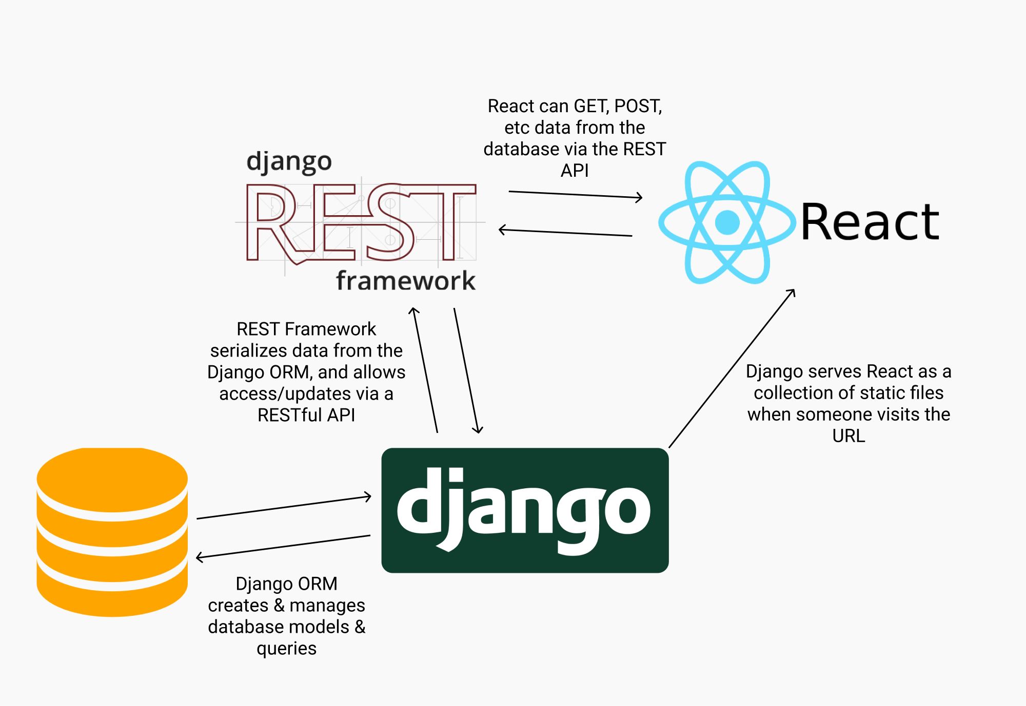 Чем отличается django от django rest framework