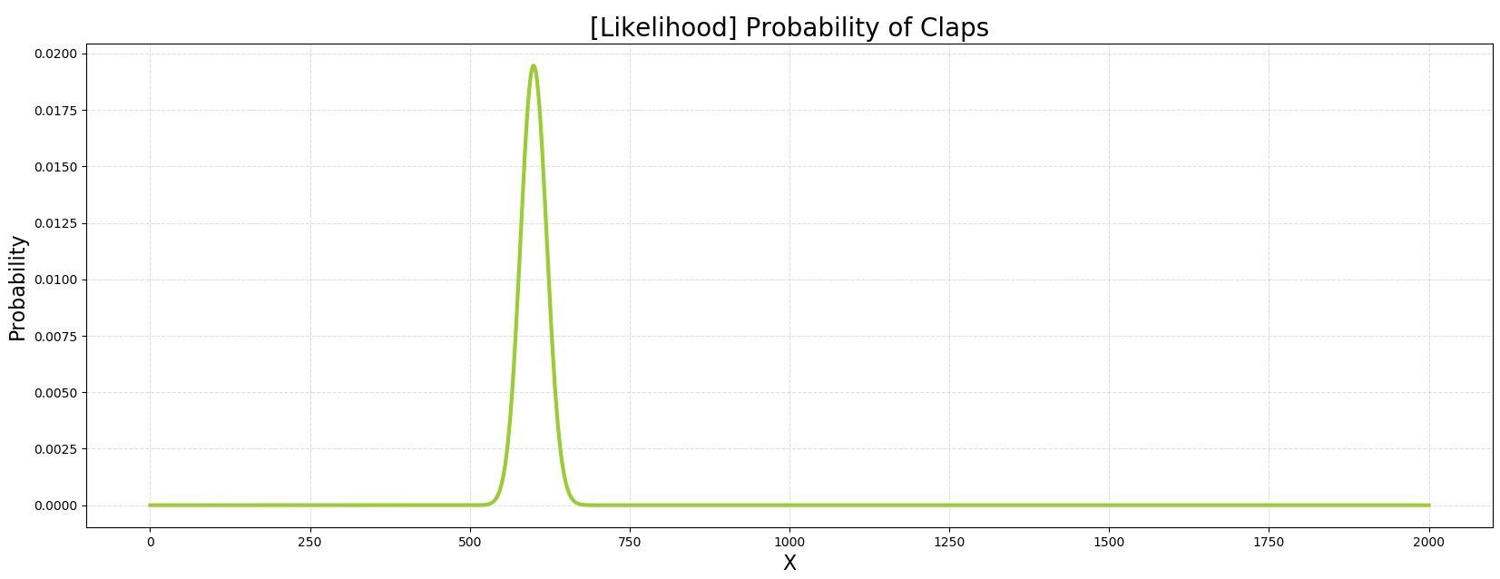 likelihood