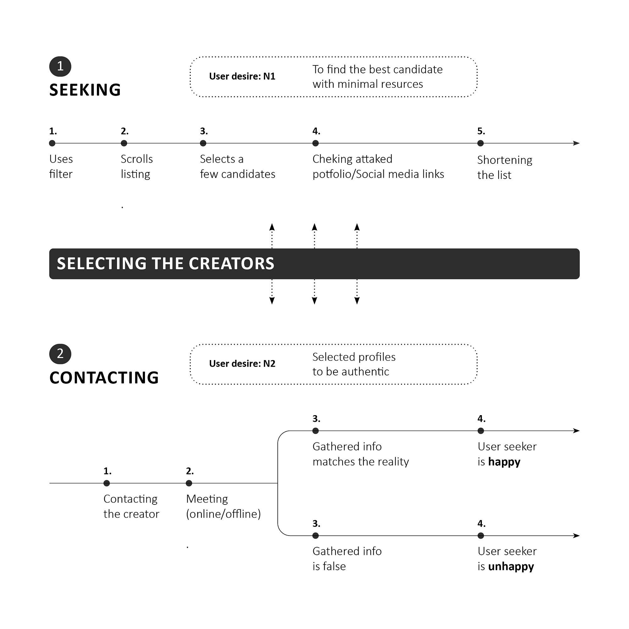 Case Study How To Design A New Function On The Existing Platform By Lika Vdt Bootcamp