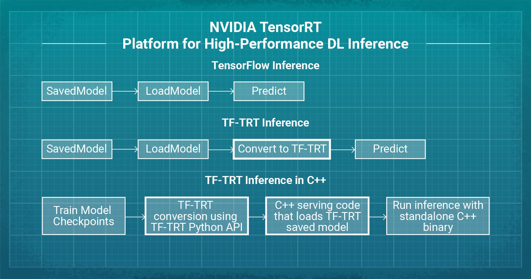 NVIDIA TensorRT Platform for HighPerformance DL Inference Product AI