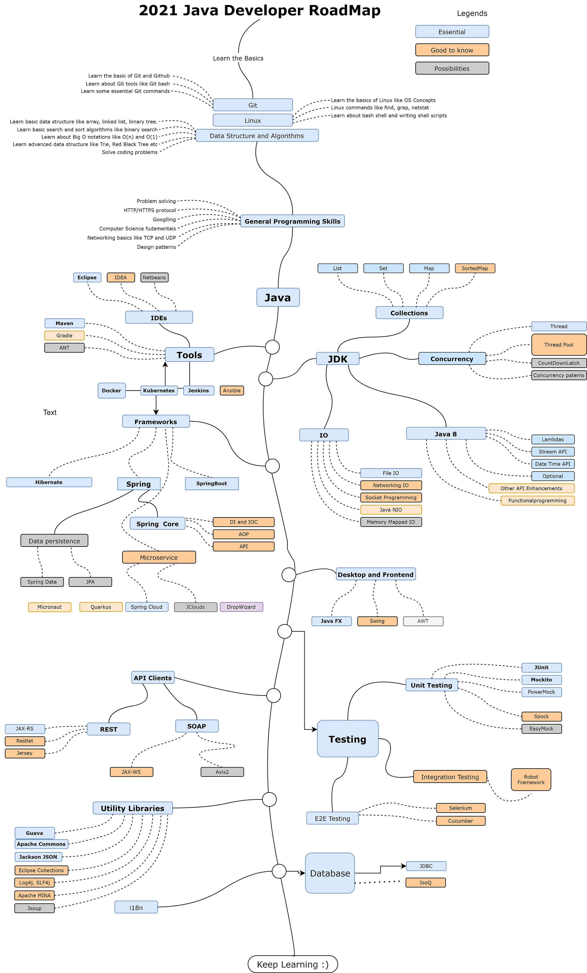 The 2021 Java Programmer Roadmap An Illustrated Guide To Becoming A Java By Javinpaul Javarevisited Medium