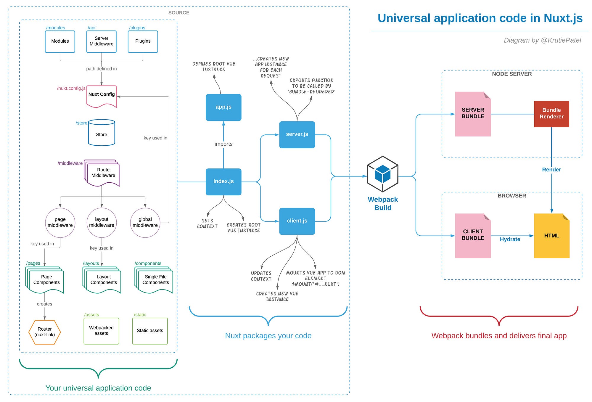 Universal Application Code Structure In Nuxt Js By Krutie Patel We Ve Moved To Freecodecamp Org News Medium