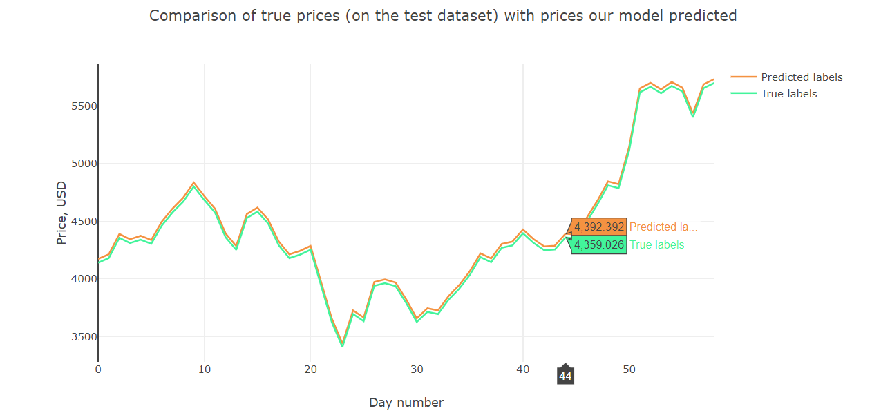 Bitcoin Price Forecasting With Deep Learning Algorithms - 