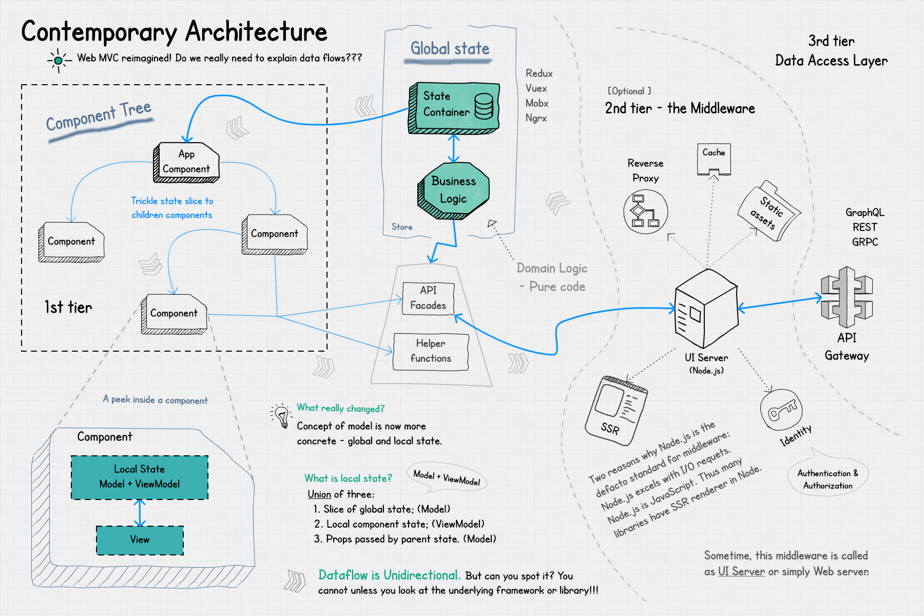 Contemporary Front-end Architectures | by Harshal Patil | webf