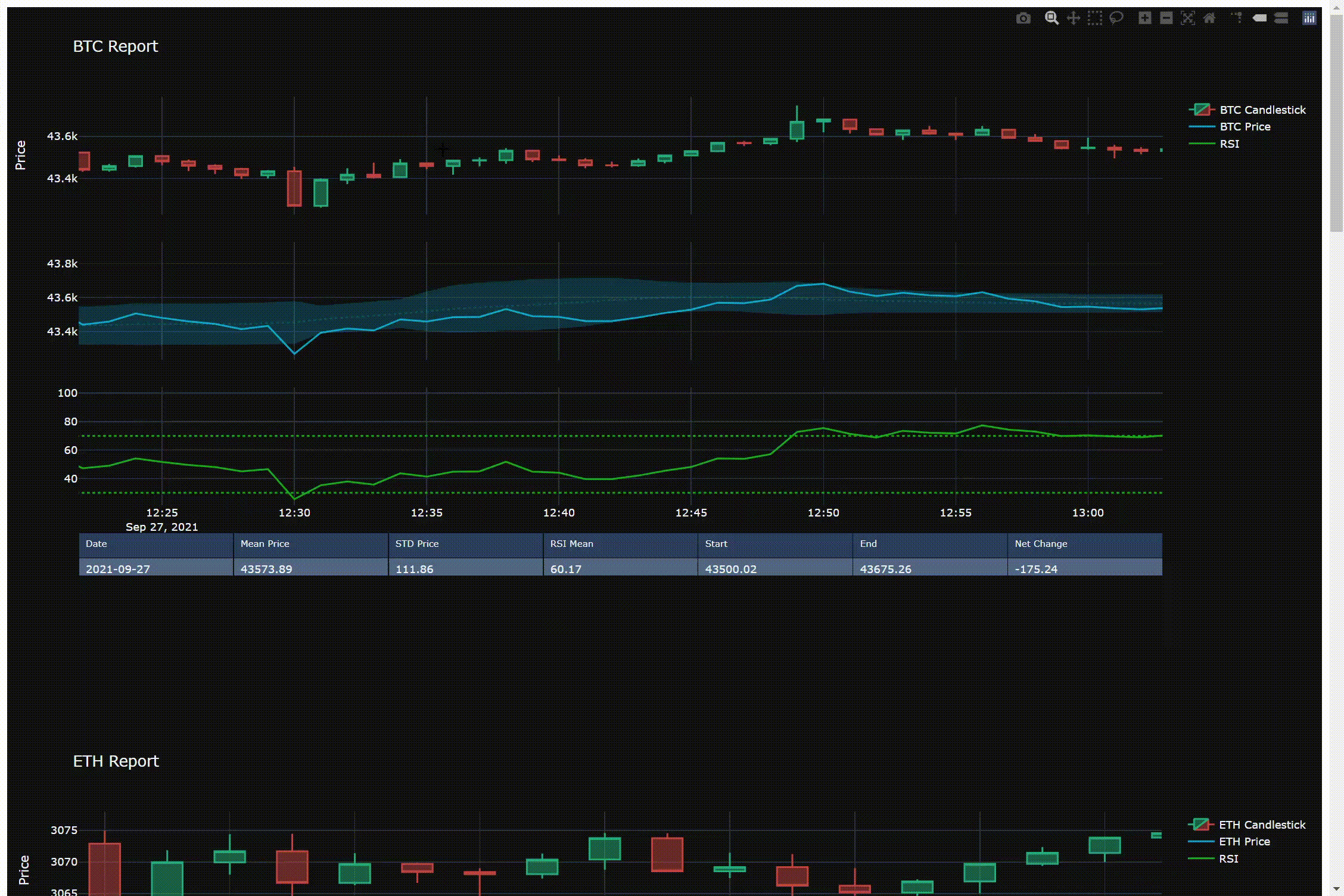 Automated Interactive Reports With Plotly And Python By Zachary Warnes Sep 2021 Towards Data Science