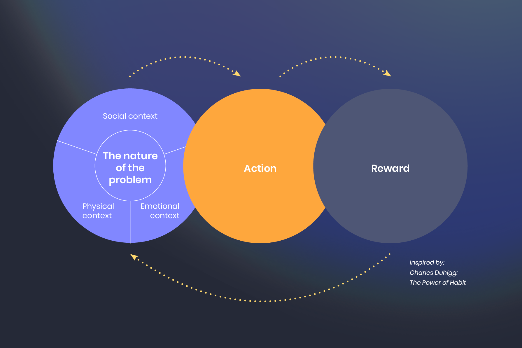 Explore your customers’ behaviour using our problem-solving loop | by ...