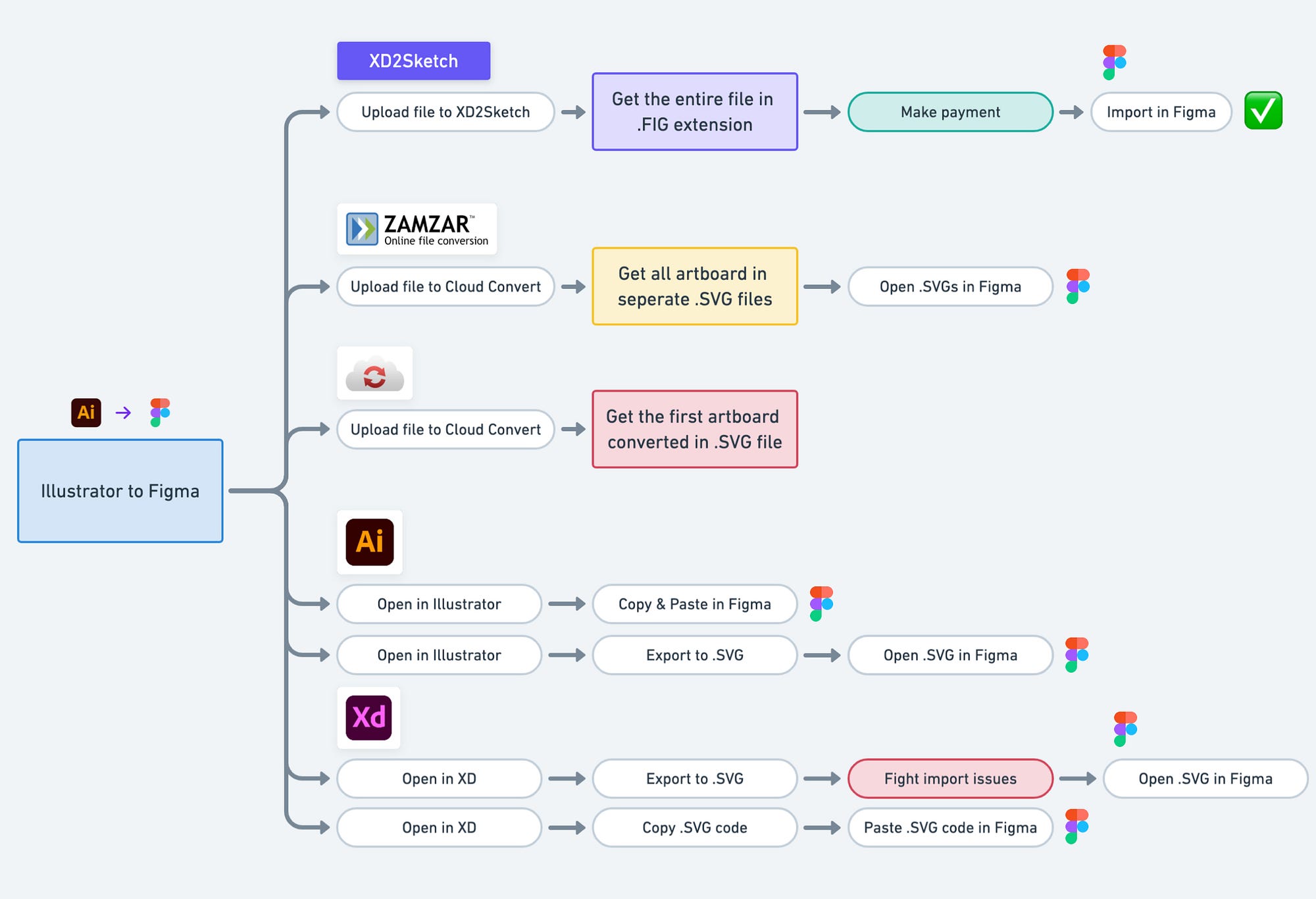 Download The Ux Of Illustrating My Way To Figma By Dhananjay Garg Prototypr