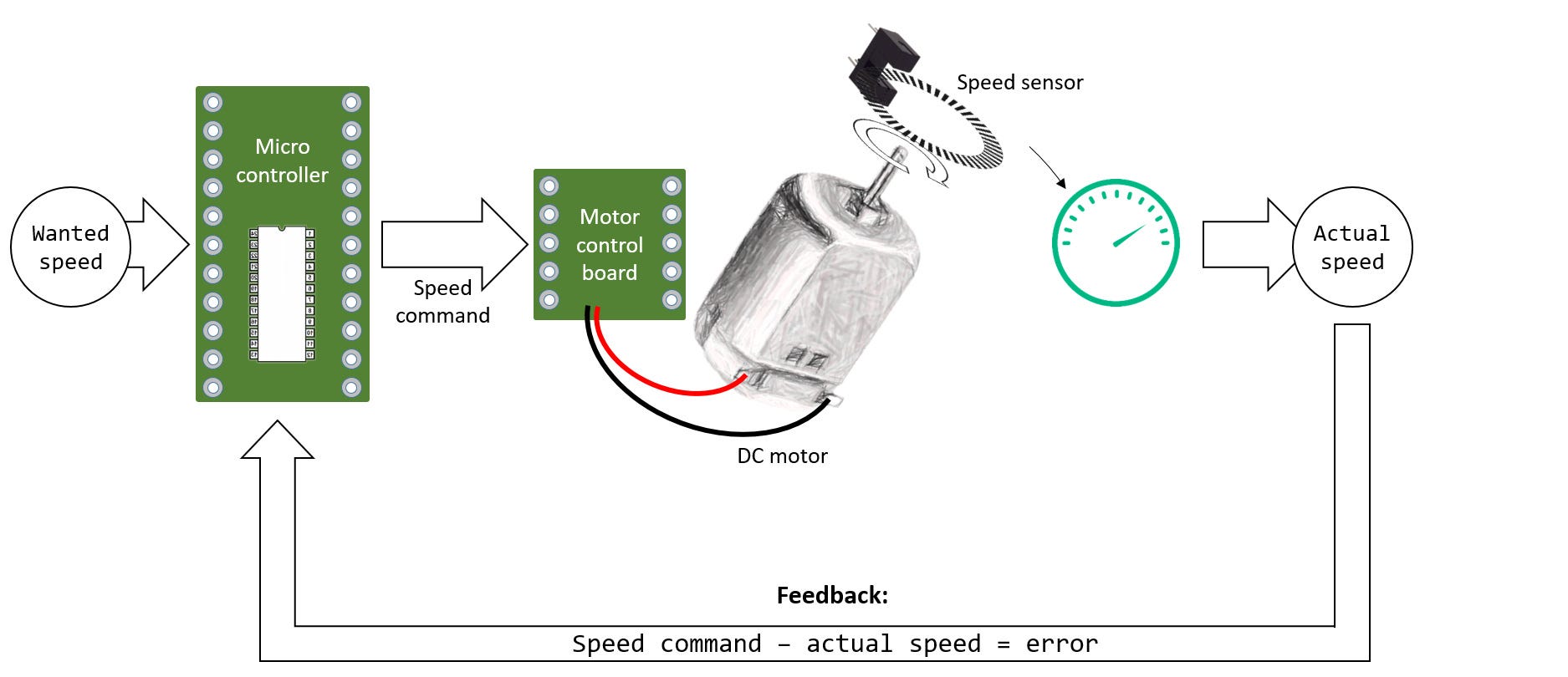 An Introduction To Pid Control With Dc Motor By Simon Bdy Luos Medium