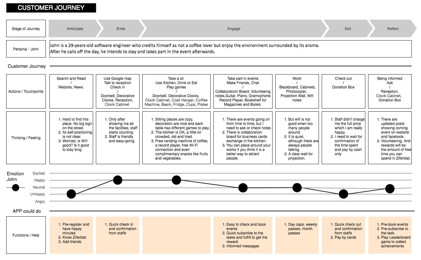 Ziferblat London and Ziferblat App | by Stella I-Chen Chen | Medium