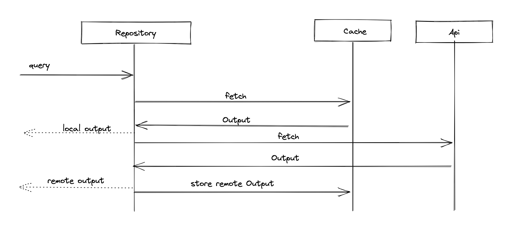 Cache activity diagram