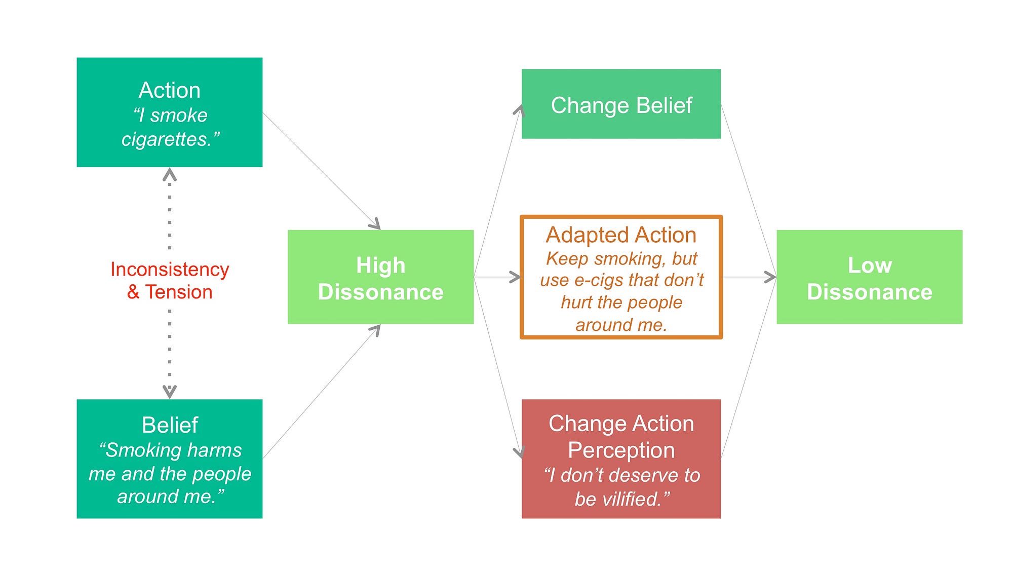 Positive Cognitive Dissonance 2025