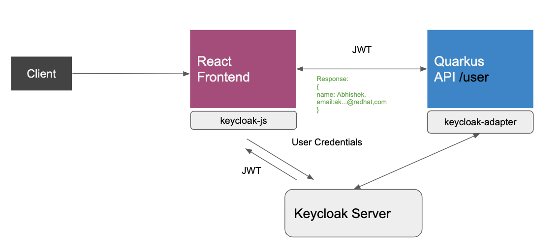 Quarkus and React integration with keycloak by Abhishek koserwal
