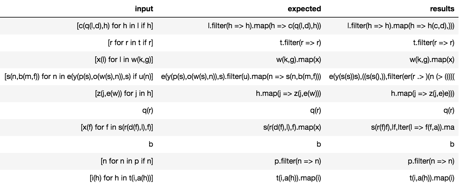 A Python To Scala Transpiler Using Neural Machine Translation Nmt By Matt Hagy Medium