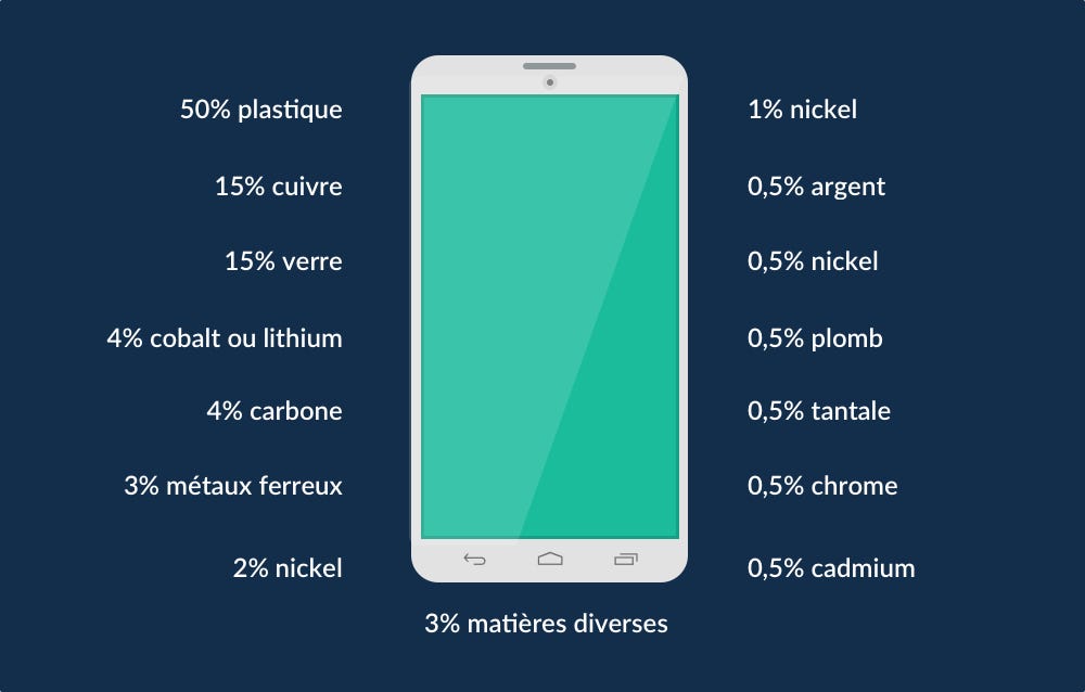 Recyclage : Que faire d’un smartphone dont on ne se sert plus ? | by