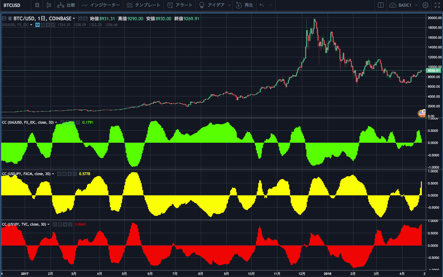 Tradingviewの相関係数チャート描画方法step By Step By Minecc Minecc The Cryptomarkets Medium