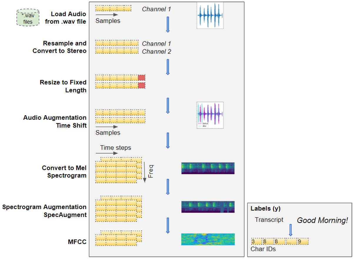 Audio Deep Learning Made Simple Automatic Speech Recognition Asr How It Works By Ketan Doshi Towards Data Science