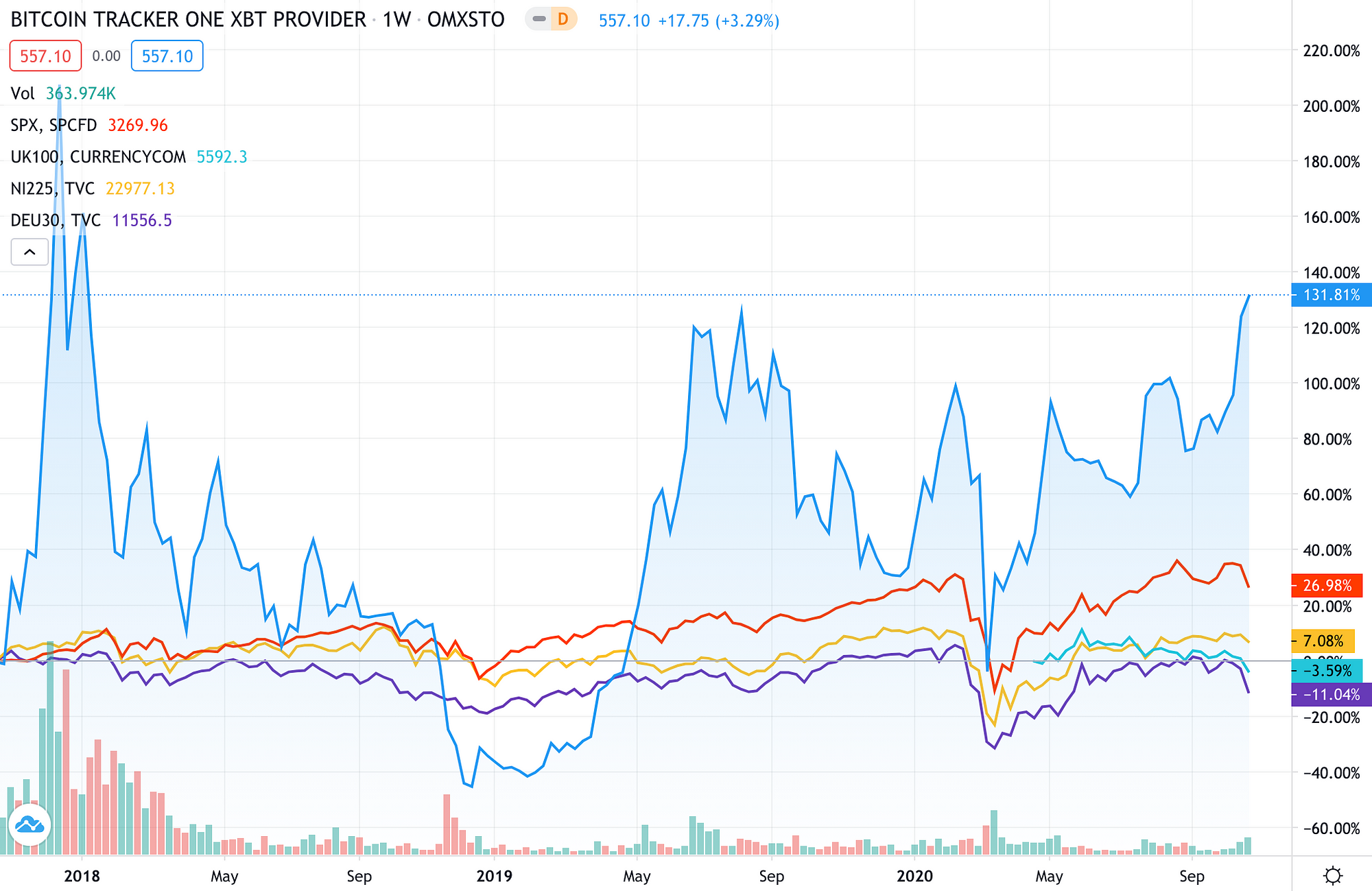 What is bitcoin tracker eur xbt provider
