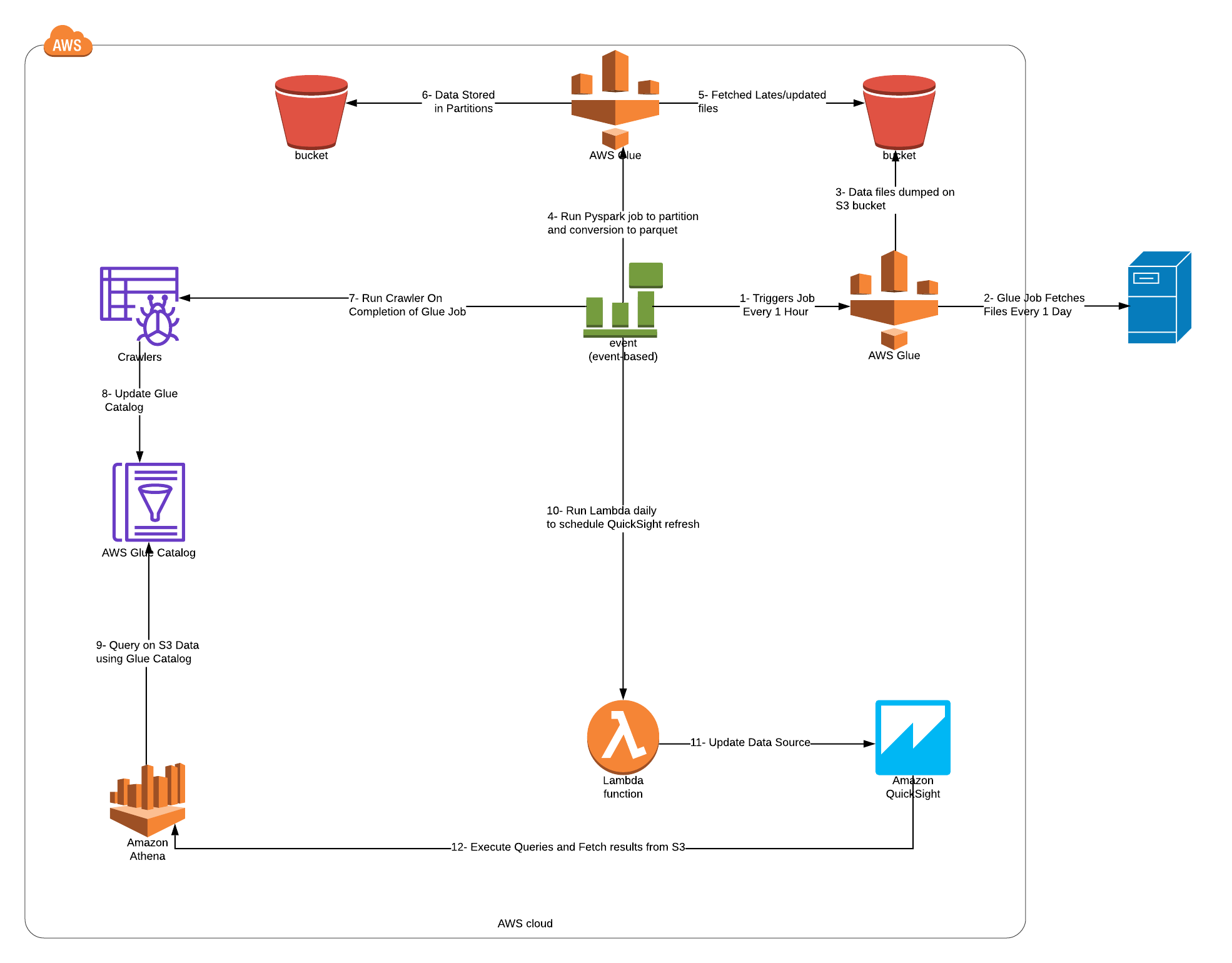 A Complete Guide On Serverless Data Lake Using AWS Glue, Athena and