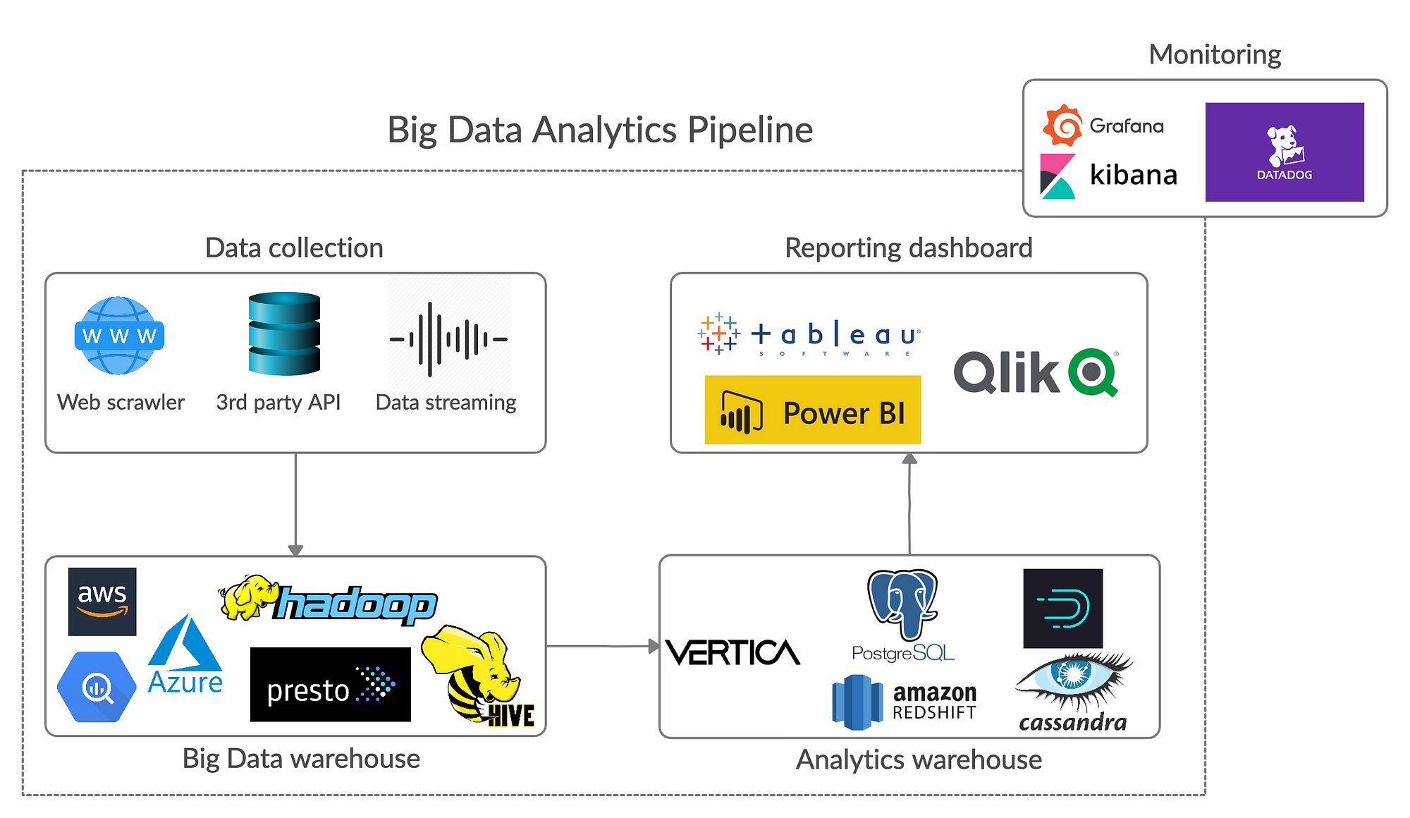 How To Build A Scalable Big Data Analytics Pipeline By Nam Nguyen Towards Data Science How To Build A Scalable Big Data Analytics Pipeline By Nam Nguyen Towards Data Science