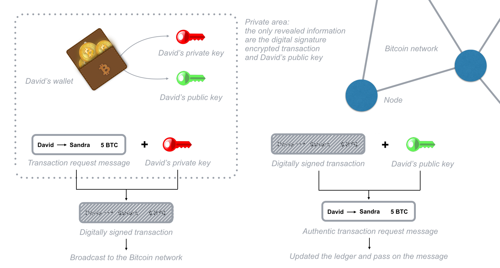 How Does The Blockchain Work Featured Stories Medium - fig 3 digital signature transaction encryption simplified