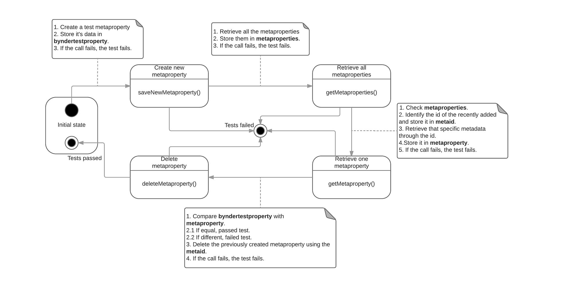 Creating a SDK from scratch. A tale of despair and overcoming  by