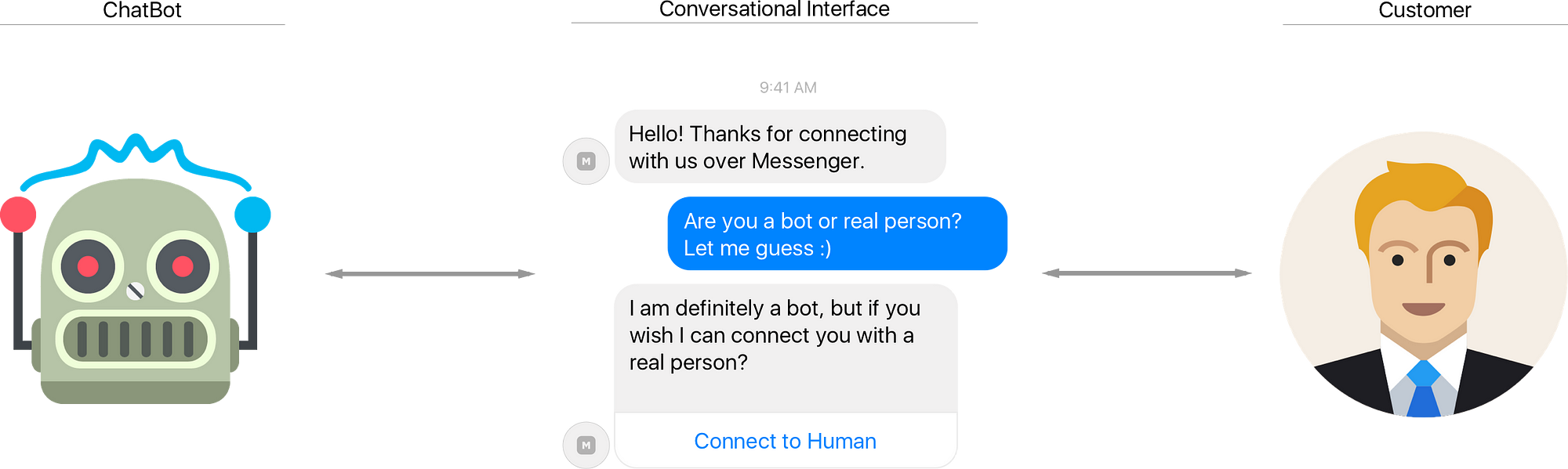 Conversational Interfaces Breakthroughs And Use Cases For Building ChatBots? | by Elia | Chatbots Magazine