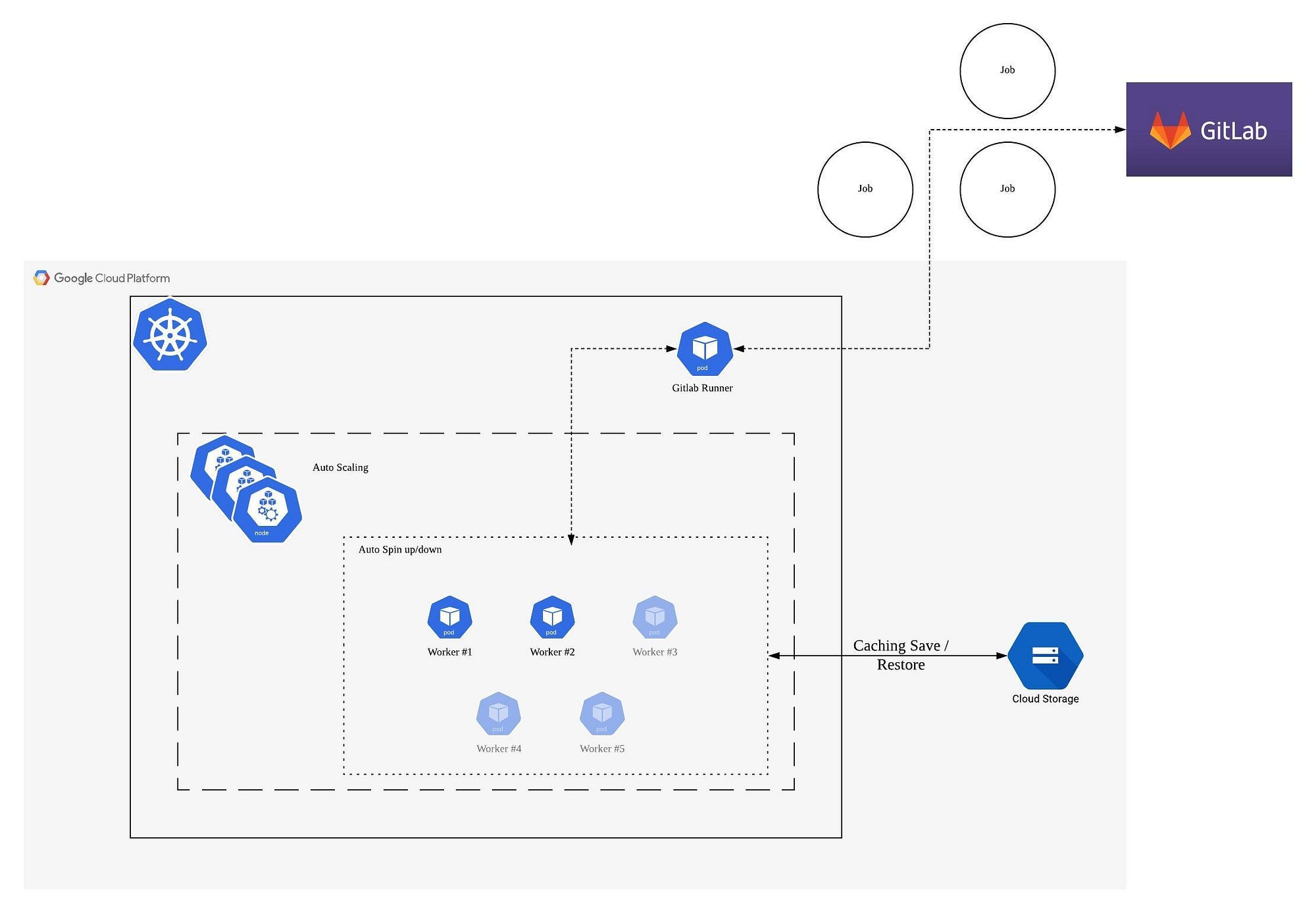 Lessons Learned With Gitlab Runner On Kubernetes By Tommy Tuan Nguyen 90seconds Medium