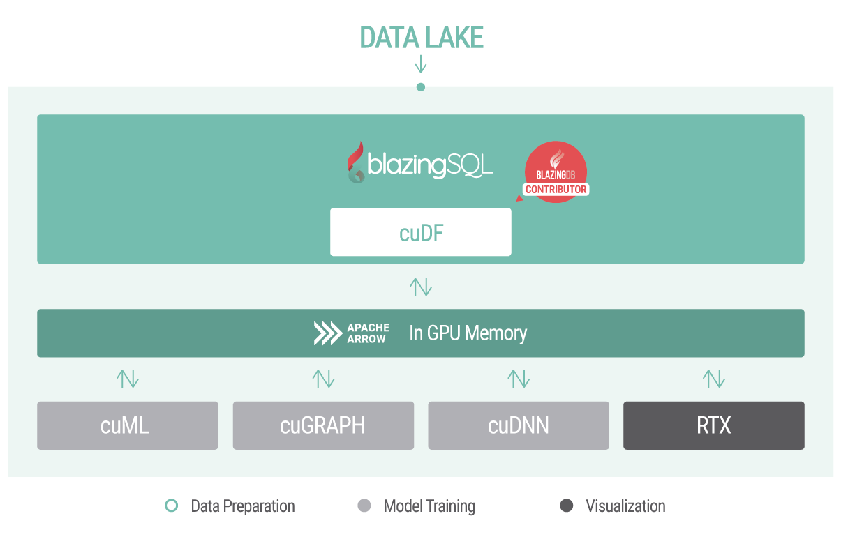 Announcing BlazingSQL — A GPU SQL Engine for RAPIDS Open-Source Software  from NVIDIA | by Rodrigo Aramburu | BlazingSQL